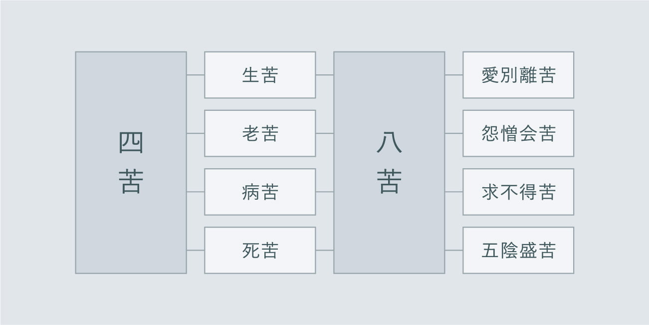 四苦八苦の解説図